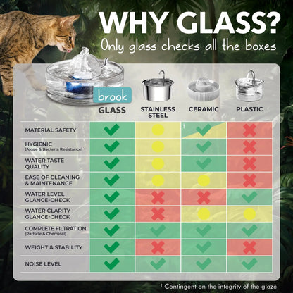Brook Glass Pet Fountain (90 Oz / 2.7 L) – Automatic Water Dispenser for Cats and Small Dogs